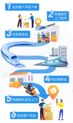 高鐵賦能物流新速度 中鐵快運“高鐵急送”實現跨城當日達，覆蓋88城
